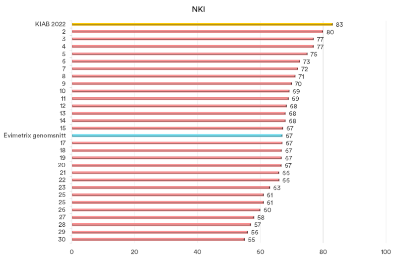KIAB i jämförelse med fastighetsbarometern samt Evimetrix benchmark (24 kommersiella fastighetsbolag endast kontor)